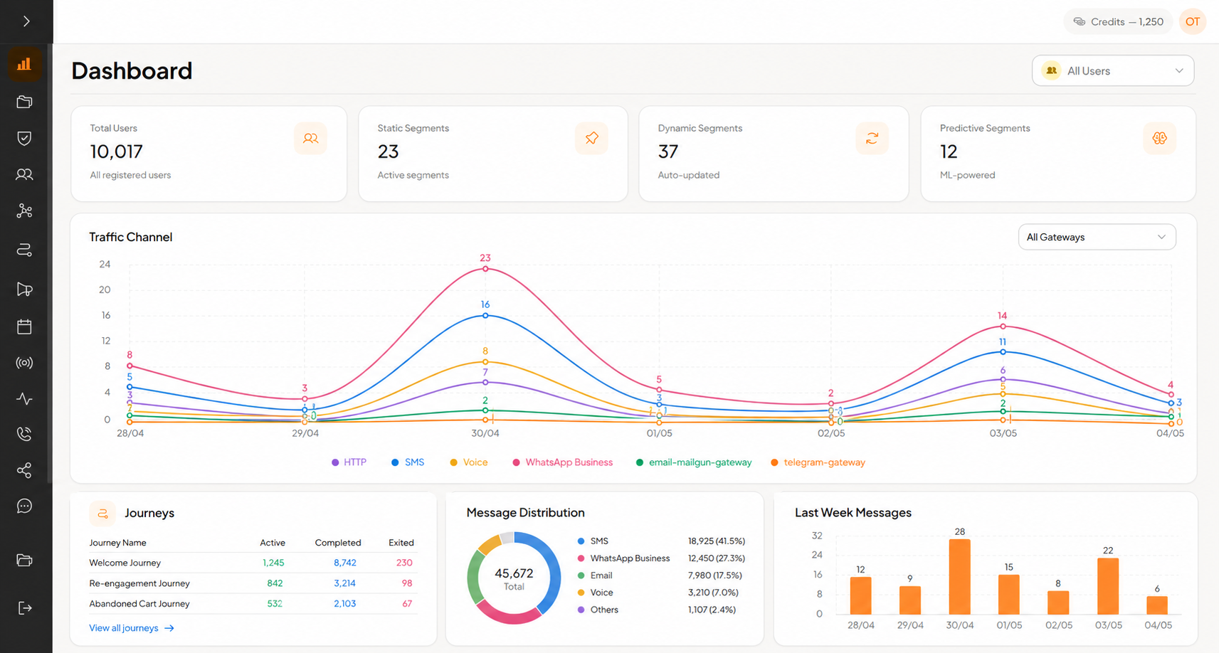 Eduway dashboard showing the traffic channel mix — WhatsApp, SMS, Voice, Email, Telegram, HTTP
